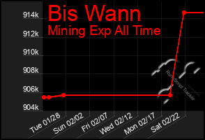 Total Graph of Bis Wann