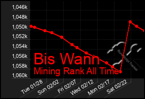 Total Graph of Bis Wann