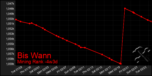 Last 31 Days Graph of Bis Wann