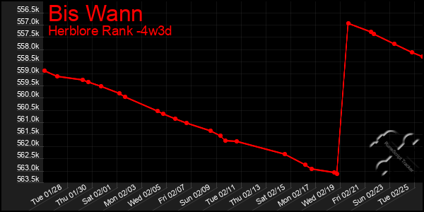 Last 31 Days Graph of Bis Wann