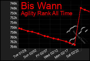 Total Graph of Bis Wann