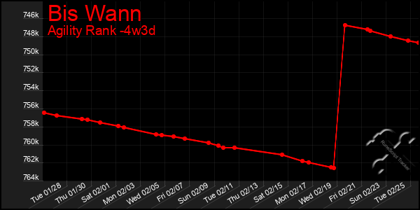 Last 31 Days Graph of Bis Wann