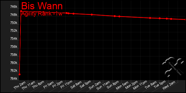 Last 7 Days Graph of Bis Wann