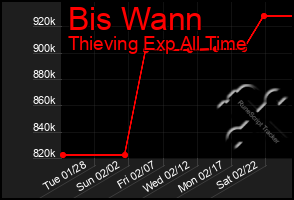 Total Graph of Bis Wann