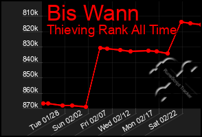 Total Graph of Bis Wann