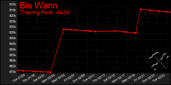 Last 31 Days Graph of Bis Wann