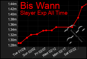 Total Graph of Bis Wann