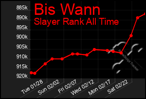 Total Graph of Bis Wann