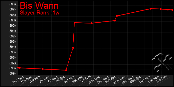 Last 7 Days Graph of Bis Wann