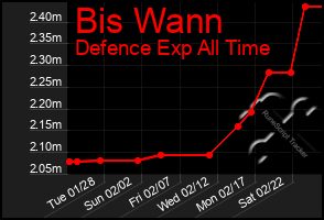 Total Graph of Bis Wann