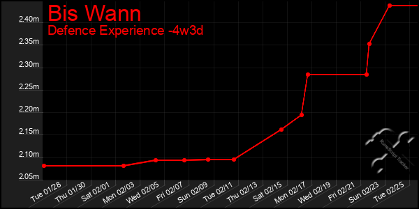 Last 31 Days Graph of Bis Wann