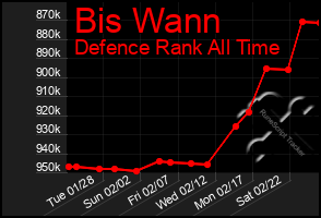 Total Graph of Bis Wann