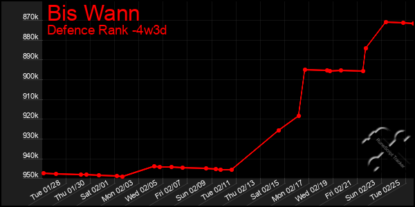 Last 31 Days Graph of Bis Wann