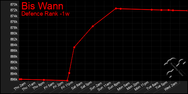 Last 7 Days Graph of Bis Wann