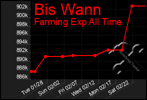 Total Graph of Bis Wann