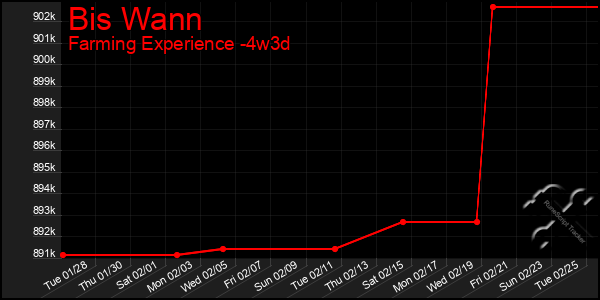 Last 31 Days Graph of Bis Wann