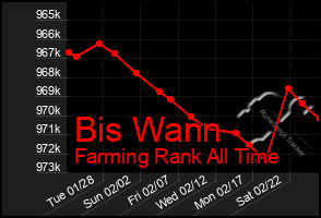 Total Graph of Bis Wann