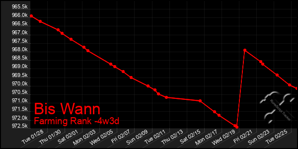 Last 31 Days Graph of Bis Wann