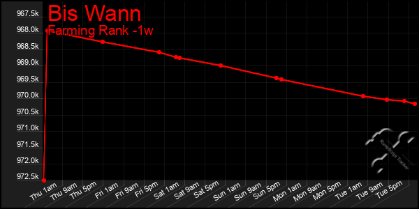 Last 7 Days Graph of Bis Wann