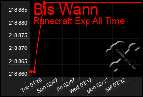 Total Graph of Bis Wann