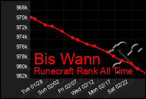 Total Graph of Bis Wann