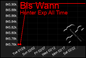 Total Graph of Bis Wann