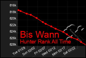 Total Graph of Bis Wann