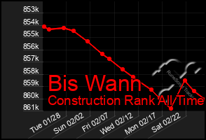 Total Graph of Bis Wann