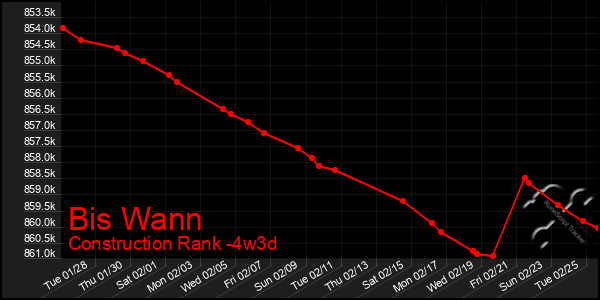 Last 31 Days Graph of Bis Wann