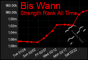 Total Graph of Bis Wann