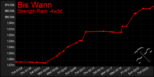 Last 31 Days Graph of Bis Wann