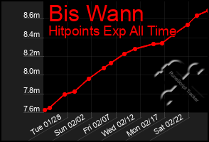 Total Graph of Bis Wann