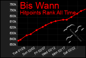 Total Graph of Bis Wann