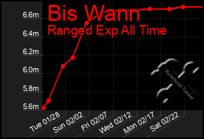 Total Graph of Bis Wann