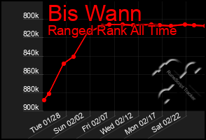 Total Graph of Bis Wann