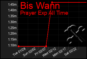 Total Graph of Bis Wann