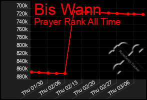 Total Graph of Bis Wann