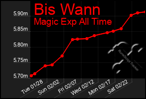 Total Graph of Bis Wann