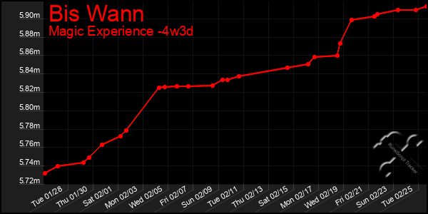 Last 31 Days Graph of Bis Wann