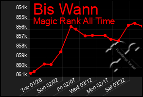 Total Graph of Bis Wann