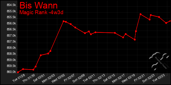 Last 31 Days Graph of Bis Wann