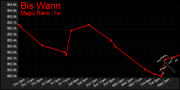 Last 7 Days Graph of Bis Wann