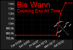 Total Graph of Bis Wann