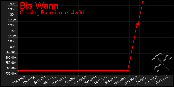 Last 31 Days Graph of Bis Wann