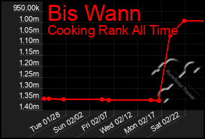 Total Graph of Bis Wann