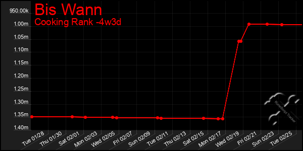 Last 31 Days Graph of Bis Wann