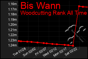 Total Graph of Bis Wann