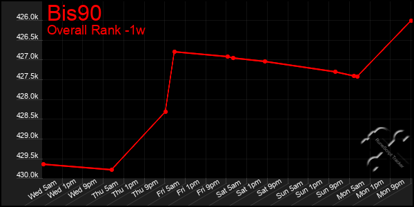 1 Week Graph of Bis90