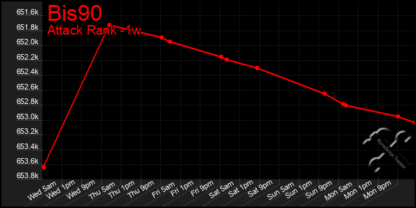 Last 7 Days Graph of Bis90