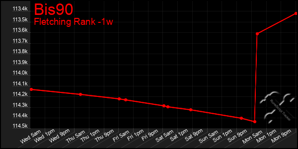 Last 7 Days Graph of Bis90